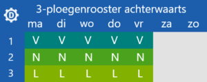 Ploegendienst 3 ploegen achterwaards