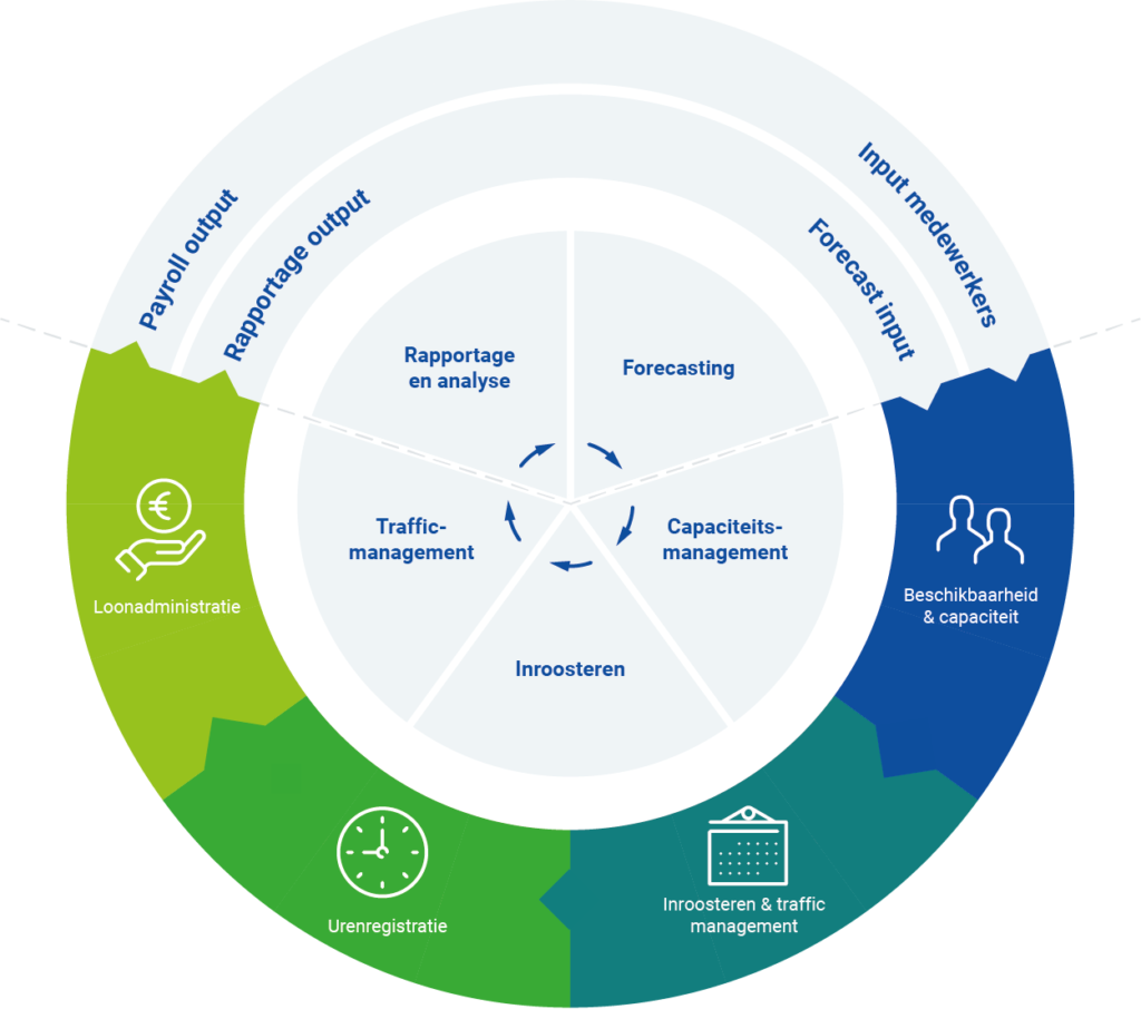Workforce Management flow by Dyflexis