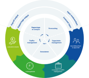 Workforce Management flow by Dyflexis