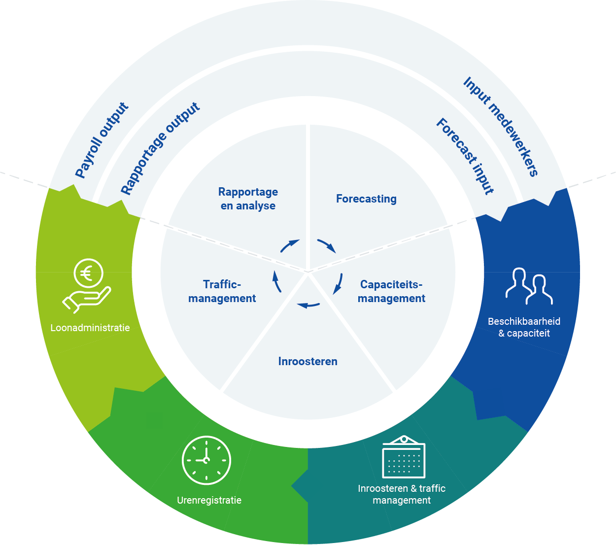 Workforce Management flow by Dyflexis