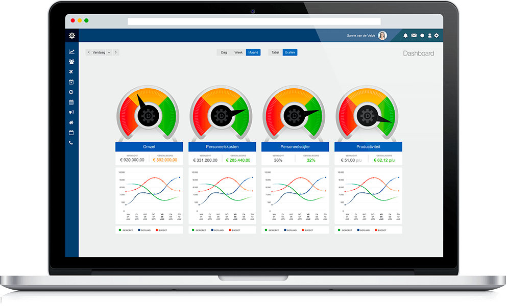 personeelsplanning budget dashboard overzicht