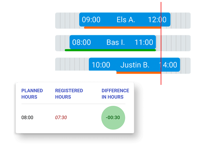 Urenregistratie automatisch afronden Dyflexis